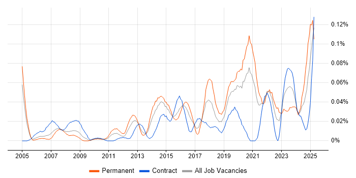 Job vacancy trend for Security Operations Analyst in Central London Job vacancy trend for Security Operations Analyst in Central London