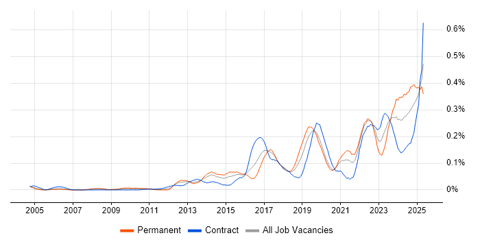 Job vacancy trend for Security Operations Centre in Central London