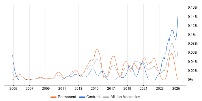 Job vacancy trend for Security Operations Manager in Central London Job vacancy trend for Security Operations Manager in Central London