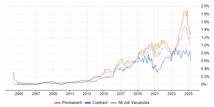 Job vacancy trend for Security Operations in Central London Job vacancy trend for Security Operations in Central London