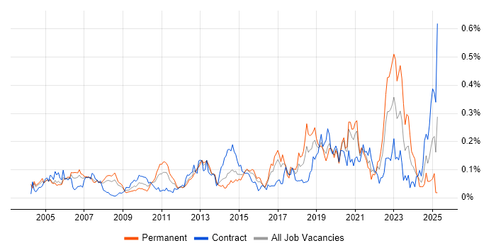 Job vacancy trend for Security Patching in Central London
