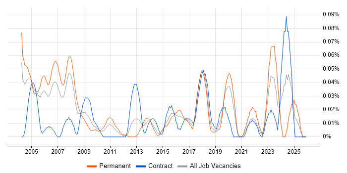 Security Penetration Tester job vacancy trend in Central London