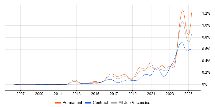 Job vacancy trend for Security Posture in Central London