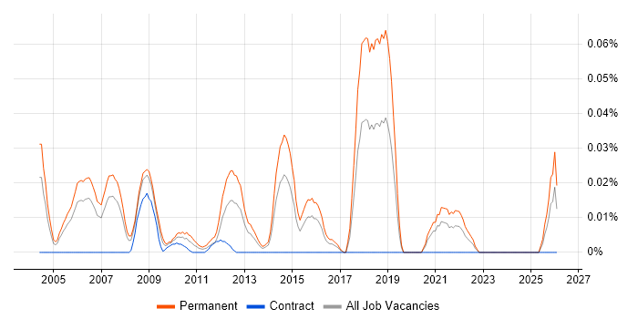 Security Presales Consultant job vacancy trend in Central London