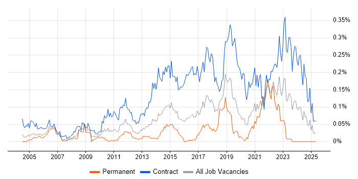 Job vacancy trend for Security Project Manager in Central London Job vacancy trend for Security Project Manager in Central London