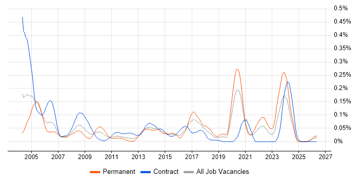 Security Risk Analyst job vacancy trend in Central London