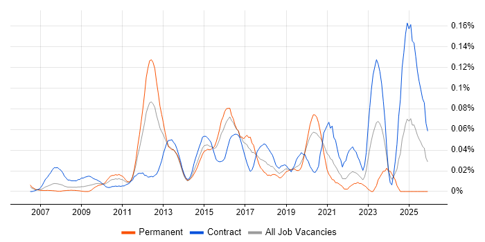 Security Solutions Architect job vacancy trend in Central London