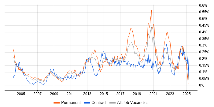 Job vacancy trend for Security Specialist in Central London Job vacancy trend for Security Specialist in Central London