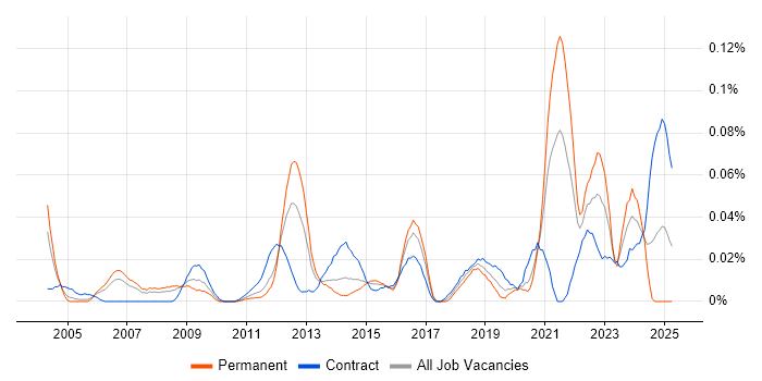Job vacancy trend for Security Technical Architect in Central London Job vacancy trend for Security Technical Architect in Central London