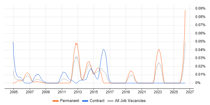 Security Technician job vacancy trend in Central London