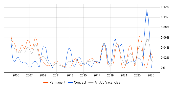 Job vacancy trend for Security Tester in Central London Job vacancy trend for Security Tester in Central London