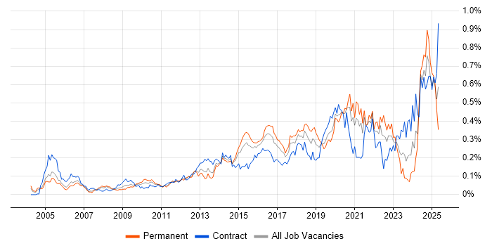 Job vacancy trend for Security Testing in Central London Job vacancy trend for Security Testing in Central London