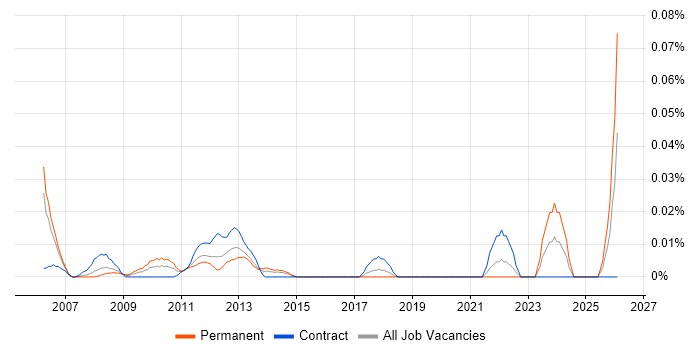 Segmentation Analysis job vacancy trend in Central London