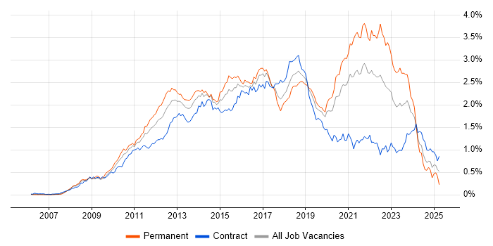 Job vacancy trend for Selenium in Central London