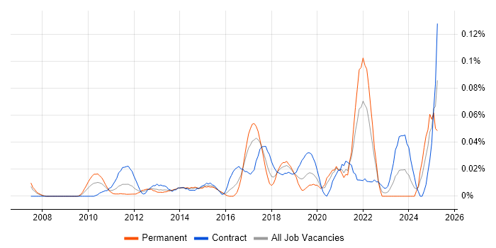 Job vacancy trend for Self-Awareness in Central London Job vacancy trend for Self-Awareness in Central London