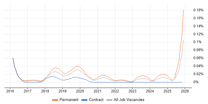 Self-Driving Car job vacancy trend in Central London