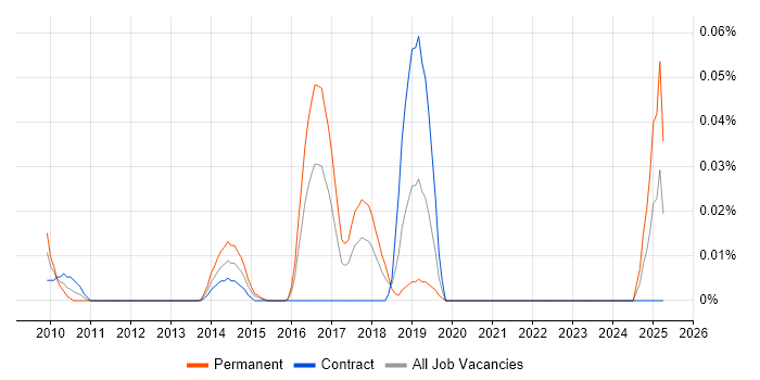 Job vacancy trend for Semantic Analysis in Central London Job vacancy trend for Semantic Analysis in Central London