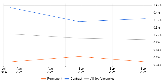 Semantic Kernel job vacancy trend in Central London