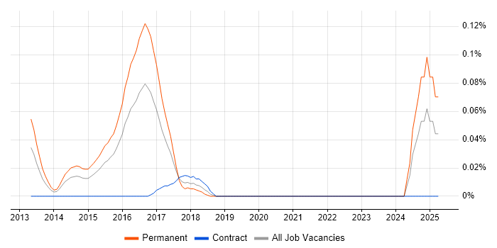 Job vacancy trend for Semantic Search in Central London Job vacancy trend for Semantic Search in Central London