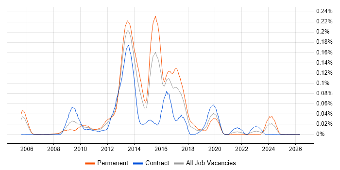 Semantic Web job vacancy trend in Central London