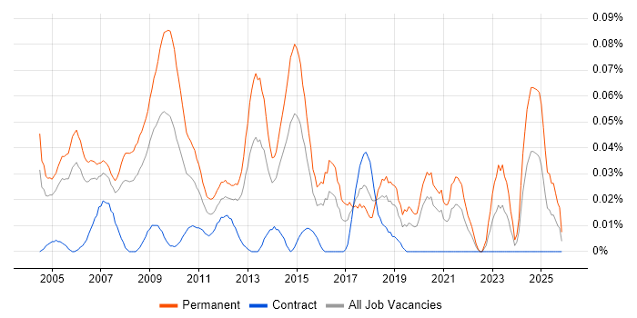 Senior Account Manager job vacancy trend in Central London