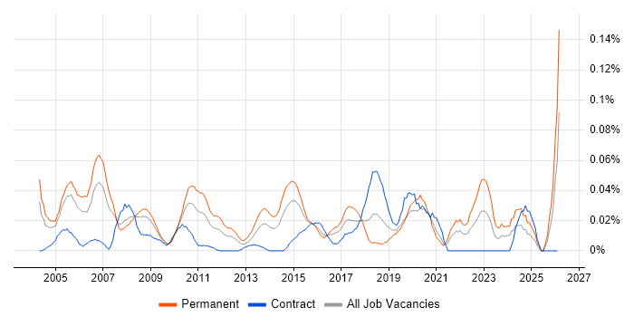 Senior Active Directory Engineer job vacancy trend in Central London