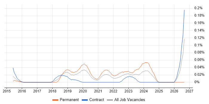Senior Agile Delivery Manager job vacancy trend in Central London