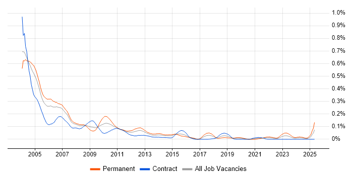 Job vacancy trend for Senior Analyst Programmer in Central London Job vacancy trend for Senior Analyst Programmer in Central London