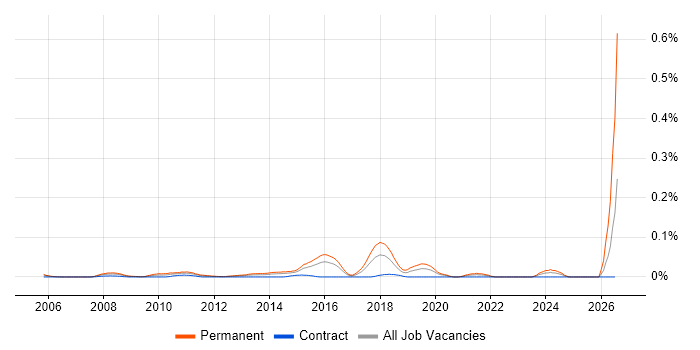Senior Analytics Manager job vacancy trend in Central London
