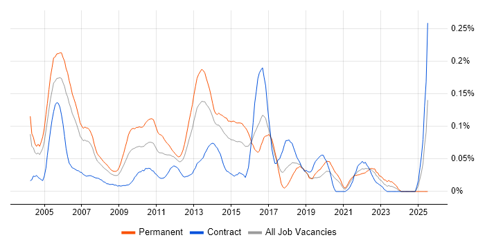 Job vacancy trend for Senior Applications Developer in Central London Job vacancy trend for Senior Applications Developer in Central London