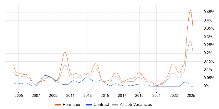 Job vacancy trend for Senior Applications Support Analyst in Central London