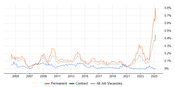 Job vacancy trend for Senior Applications Support in Central London Job vacancy trend for Senior Applications Support in Central London