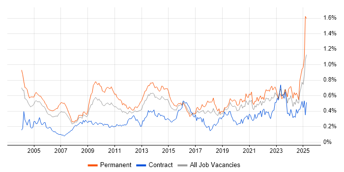 Job vacancy trend for Senior Architect in Central London Job vacancy trend for Senior Architect in Central London