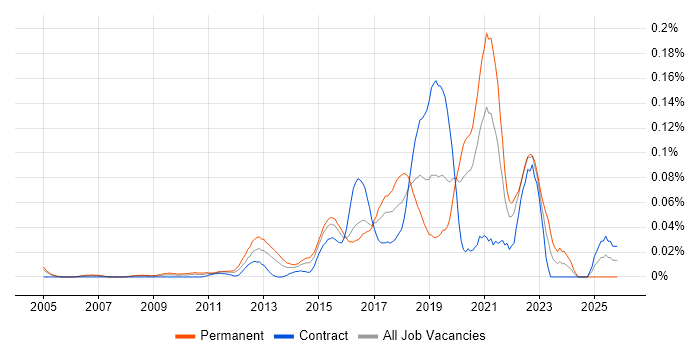 Senior Automation Engineer job vacancy trend in Central London