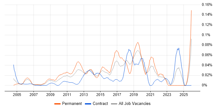 Senior Automation Tester job vacancy trend in Central London