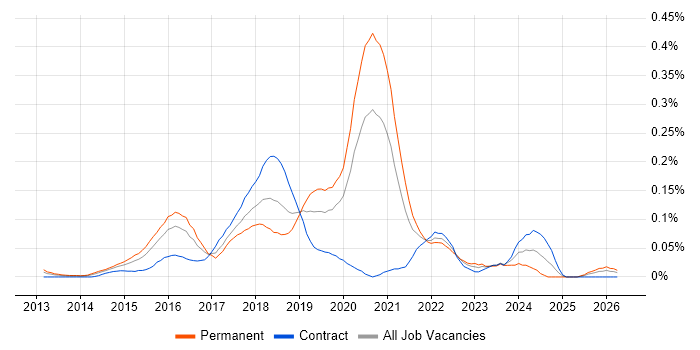 Senior AWS DevOps Engineer job vacancy trend in Central London