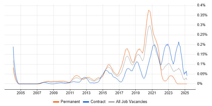 Job vacancy trend for Senior Backend Developer in Central London Job vacancy trend for Senior Backend Developer in Central London