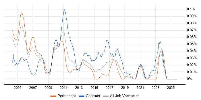 Senior Banking Business Analyst job vacancy trend in Central London