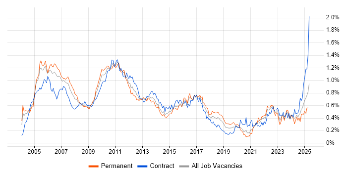 Job vacancy trend for Senior Business Analyst in Central London Job vacancy trend for Senior Business Analyst in Central London