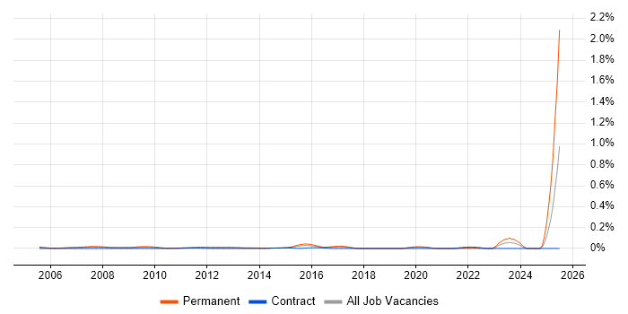 Job vacancy trend for Senior Business Development Manager in Central London Job vacancy trend for Senior Business Development Manager in Central London