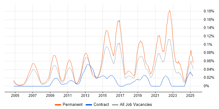 Job vacancy trend for Senior Business Intelligence Analyst in Central London Job vacancy trend for Senior Business Intelligence Analyst in Central London