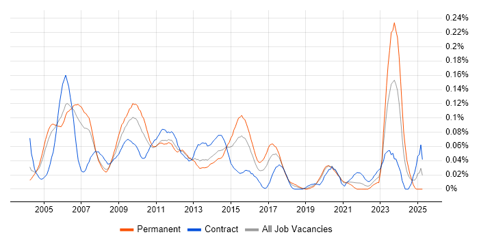 Job vacancy trend for Senior Business Manager in Central London