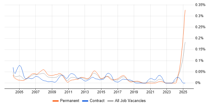 Job vacancy trend for Senior Business Systems Analyst in Central London Job vacancy trend for Senior Business Systems Analyst in Central London