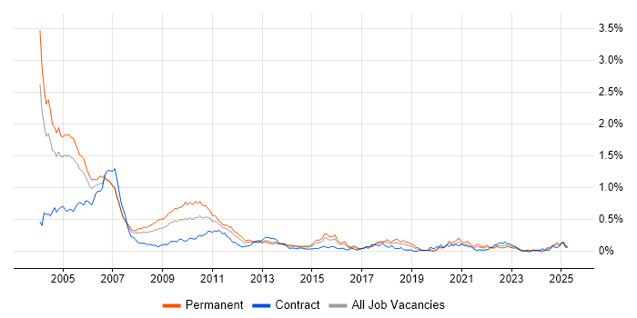 Job vacancy trend for Senior C++ Developer in Central London Job vacancy trend for Senior C++ Developer in Central London