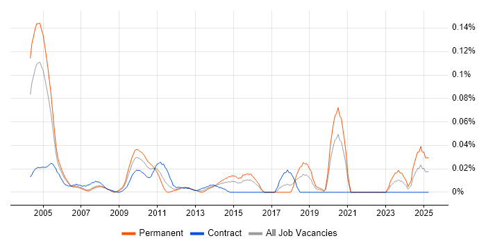 Job vacancy trend for Senior C++ Quantitative Developer in Central London Job vacancy trend for Senior C++ Quantitative Developer in Central London