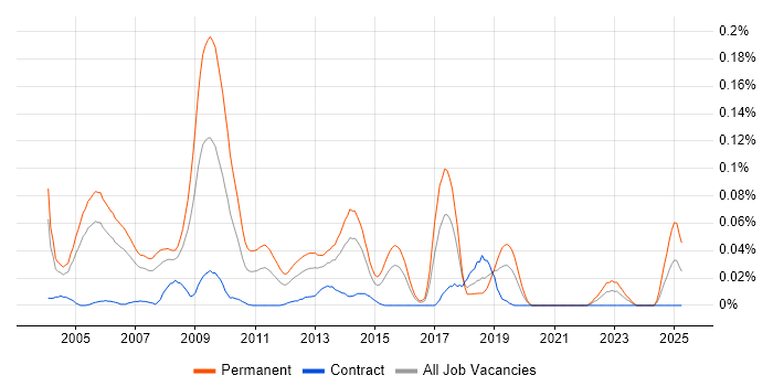 Job vacancy trend for Senior C++ Software Engineer in Central London Job vacancy trend for Senior C++ Software Engineer in Central London