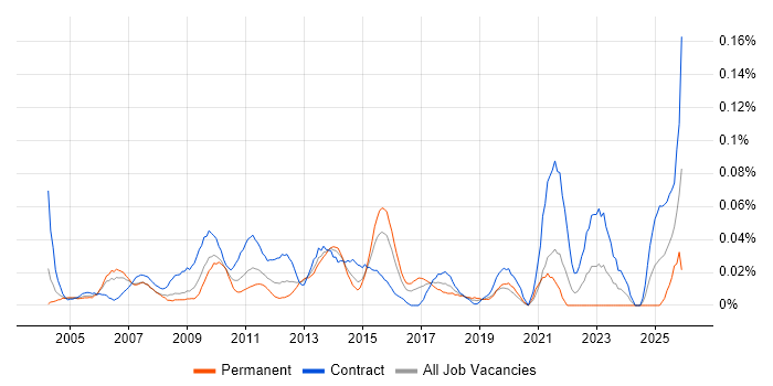 Senior Change Manager job vacancy trend in Central London