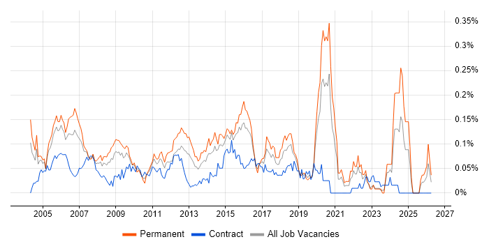 Senior Cisco Engineer job vacancy trend in Central London