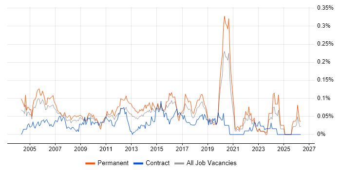 Senior Cisco Network Engineer job vacancy trend in Central London
