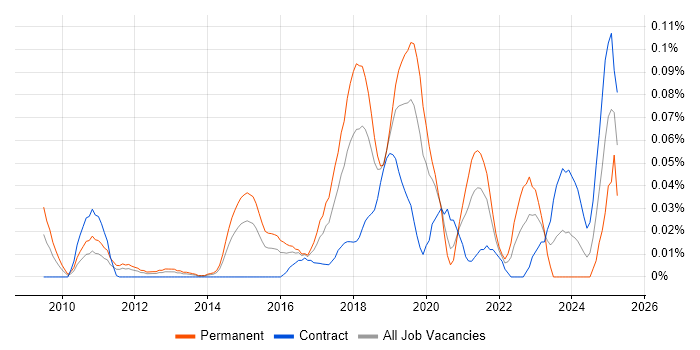 Job vacancy trend for Senior Cloud Architect in Central London Job vacancy trend for Senior Cloud Architect in Central London